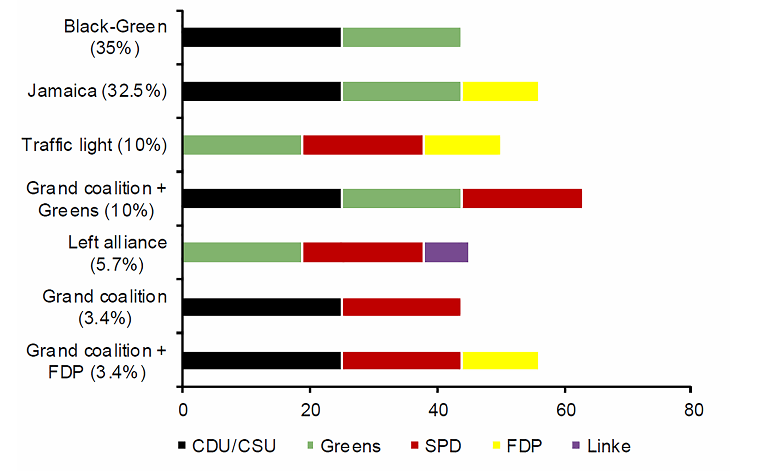 Possibly maybe: current coalition vote shares and our probability estimate of their coming to power (in brackets)