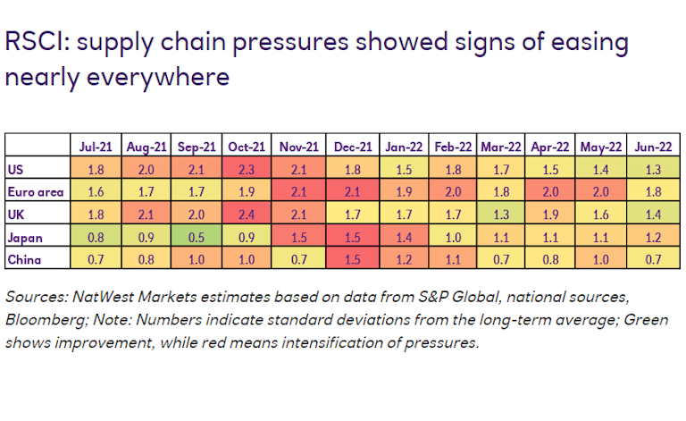 Table data of RSCI supply chain pressures, illustrating signs of easing nearly everywhere.