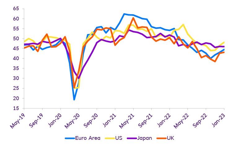 line graph of new export orders over time