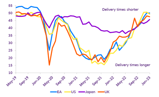 line graph of delivery times, over time