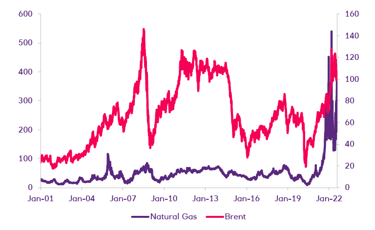 Line graph of oil prices within the range of the past 20 years