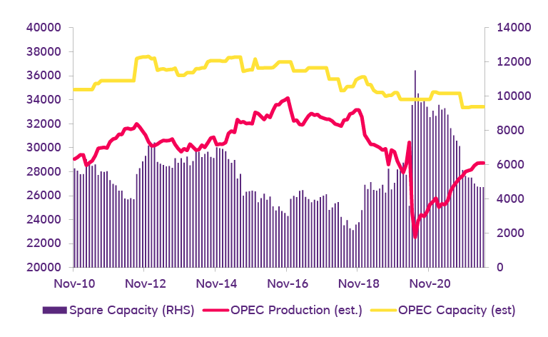 Bar graph showing OPEC spare capacity and production (millions of barrels)