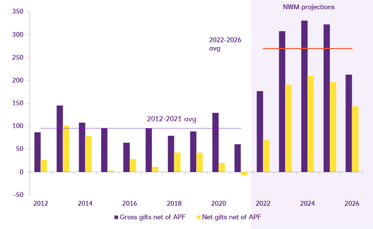 Bar chart showing NWM's projection for gilt sales for next four years