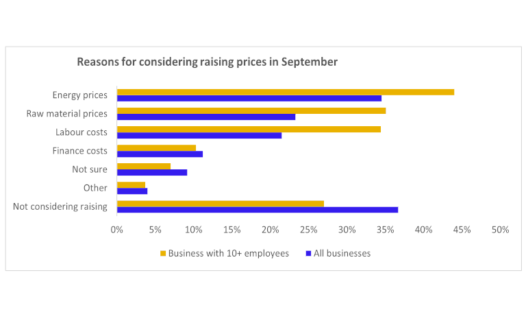 Bar chart displaying data that a third of firms are planning to hike prices in September as energy bills soar