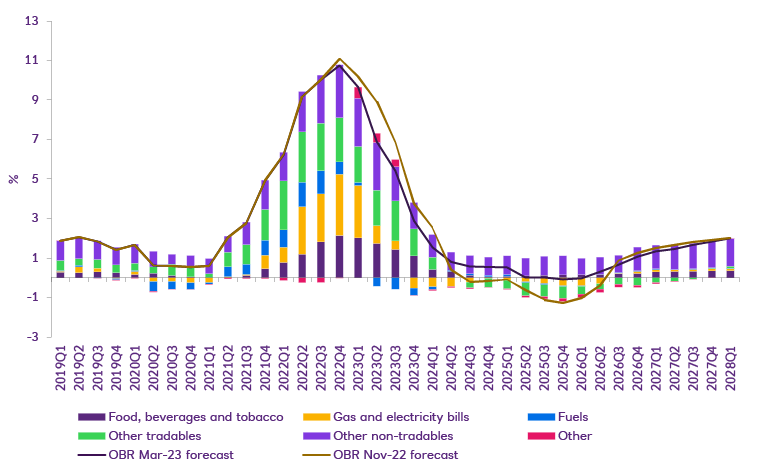 Line trend over and bar graph showing OBR forecasts a steep fall in inflation in 2023.