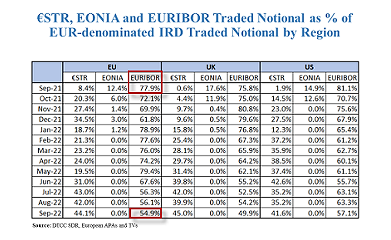 Graph 2a - table data showing EUR Derivatives Traded Notional - Sep 2021 - Sep 2022.