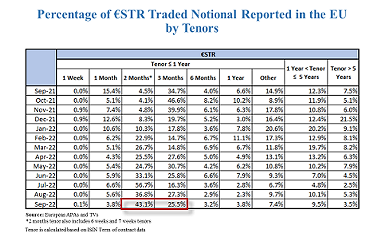 Graph 2b - table data showing EUR Derivatives Traded Notional - Sep 2021 - Sep 2022.