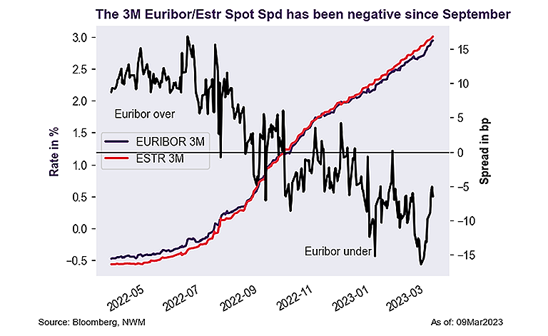Graph 3 - Line graph showing 3M EURIBOR / €STR Spread since Sep 2022.
