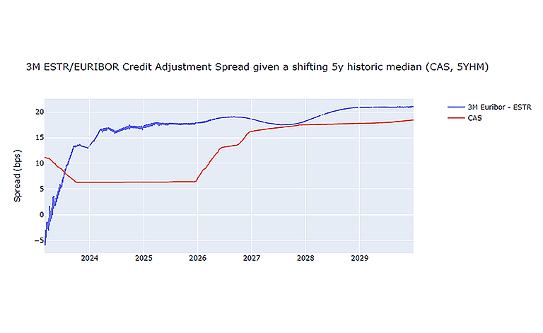Graph 2 - line graph showing 3m €STR / EURIBOR Credit Adjust Spread Using 5YHM.