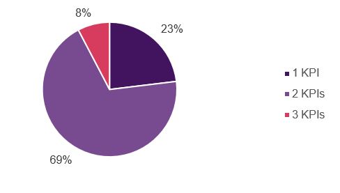 Split By Number Of KPIs pie chart
