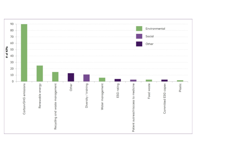 Chart 1: Main KPI categories in Senior SLBs