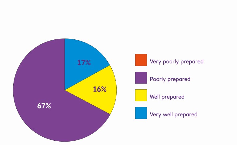 Pie chart showing % on how prepared firms are to report on the proposed SEC climate disclosures.