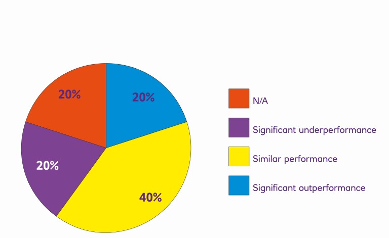 Pie chart showing % of how sustainability funds performed compared with conventional funds.