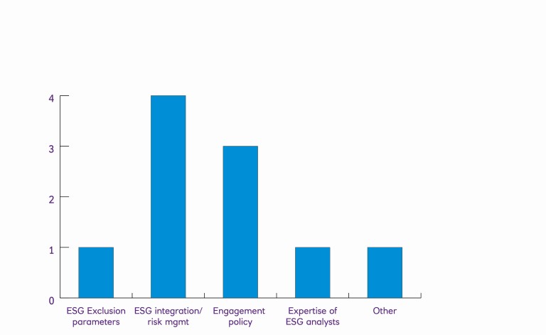 Bar chart showing which ESG areas come up most often in questions.