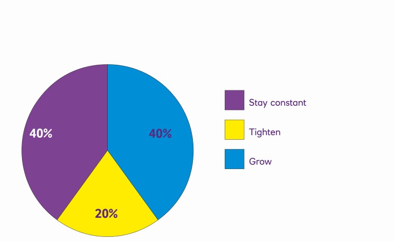 Pie chart showing % of how the greenium is expected to develop.