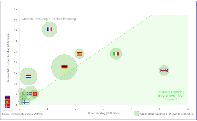 Line graph Core European Sustainable Lending Markets and Green Bond Issuance YTD 2022