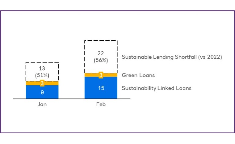 Figure 1 stacked bar chart showing global sustainable lending volumes, 2023 YTD (USD billion)