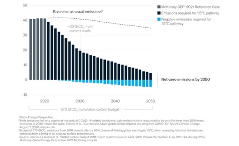 Figure 2: bar graph showing Global CO2 emissions, gigatons (GtCO2) per year