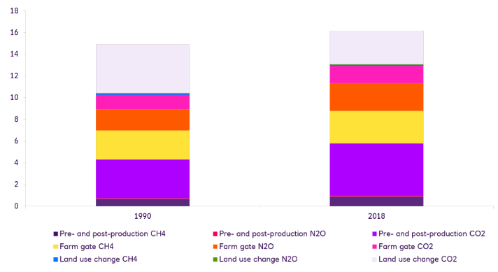 GHGs emissions in food production graph