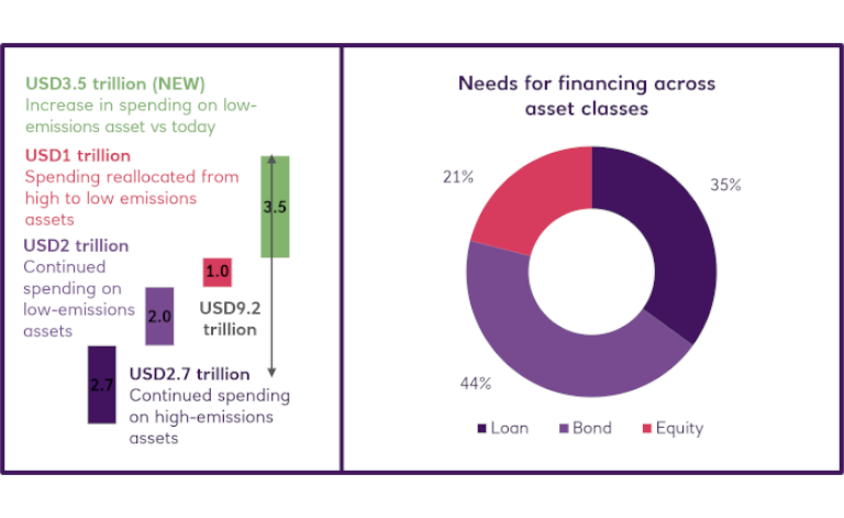 Donut chart of needs for financing across asset classes.
