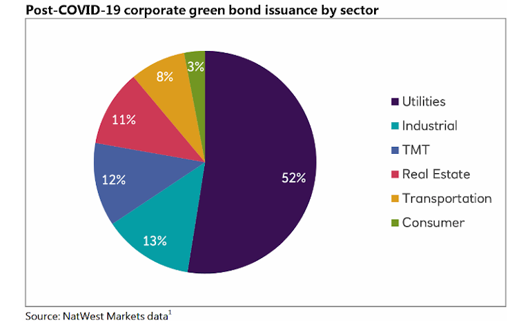 chart of green bond issuance by sector