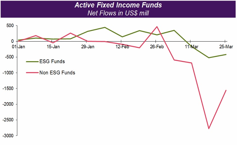 Active fixed income funds