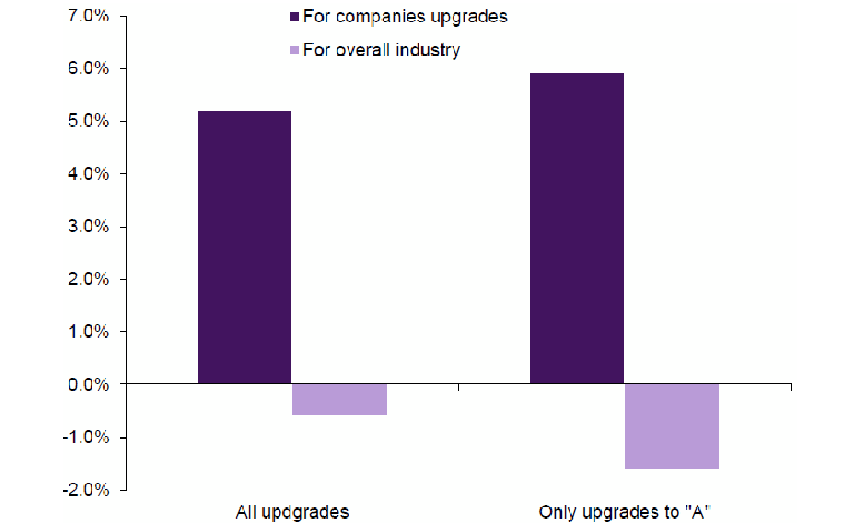 Graph showing companies with ESG upgrades