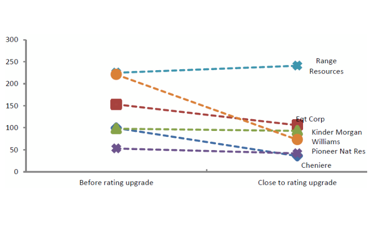 Graph showing ESG rating upgrades
