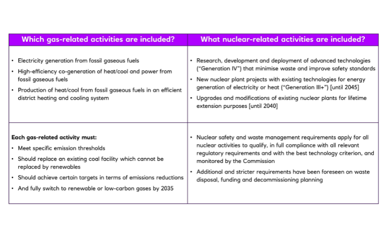 Inclusion of nuclear and gas activities in the EU Green Taxonomy