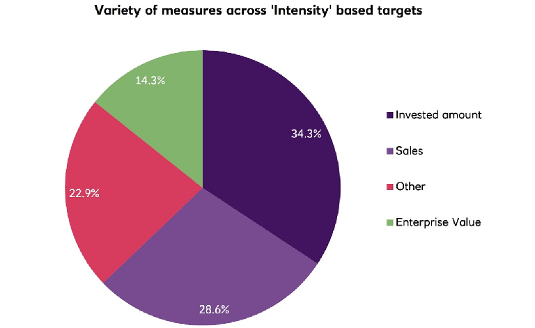 Pie chart showing intensity based targets
