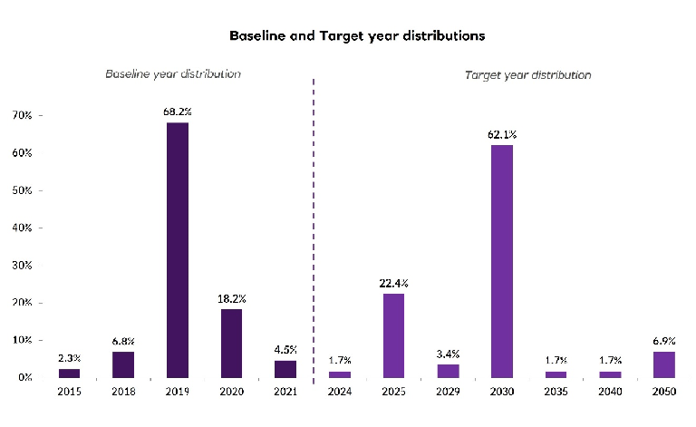Table showing the baseline and target year distributions