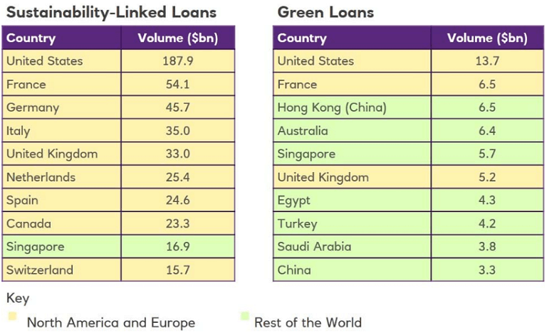 graph showing top 10 Countries for ESG Syndicated Lending 2021