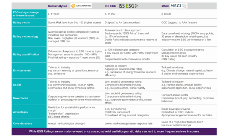 Table showing characteristics of esg ratings