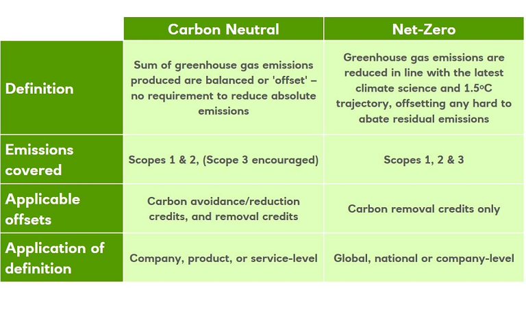 Image of table showing differences between carbon neutral vs net zero