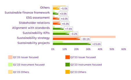 ESG-related investor questions and feedback for corporates graph