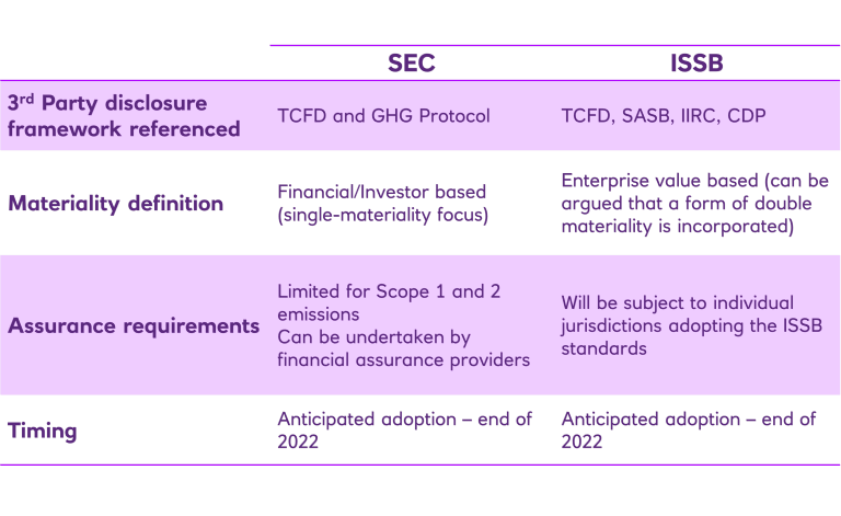 Table showing SEC and ISSB columns, with rows: 3rd party disclosure, materiality definition, assurance requirement and timing.