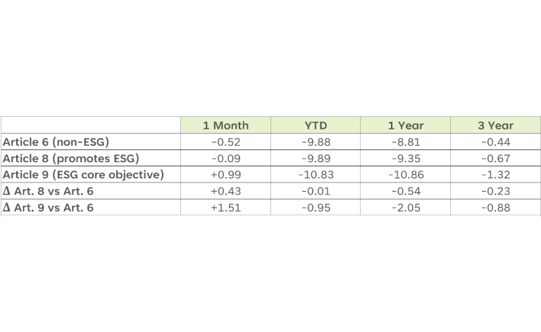 Table of SFDR funds’ performance – total return (%).