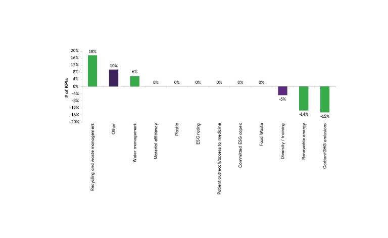 Bar chart showing KPI category (change Vs Q2 2022).