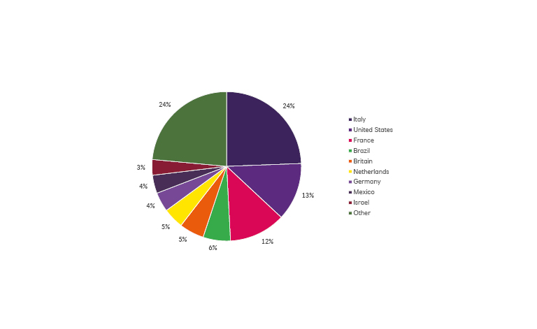 Pie chart showing issuers split by country.