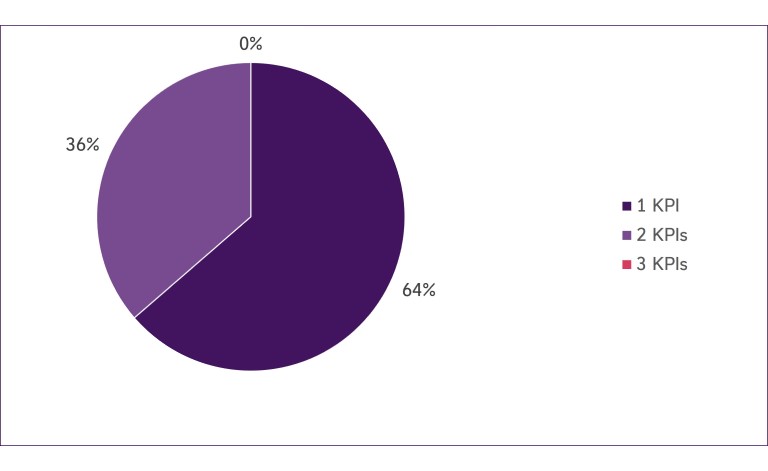 Split by number of KPIs pie chart