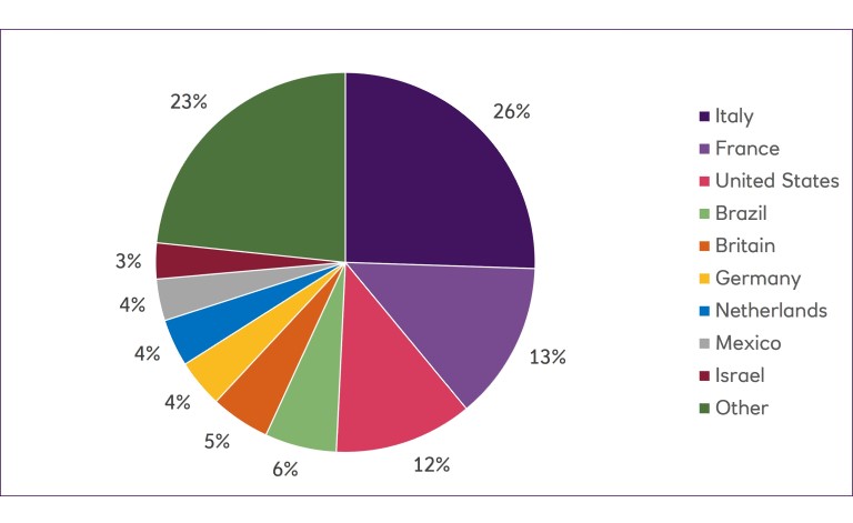 Issuers split by country pie chart