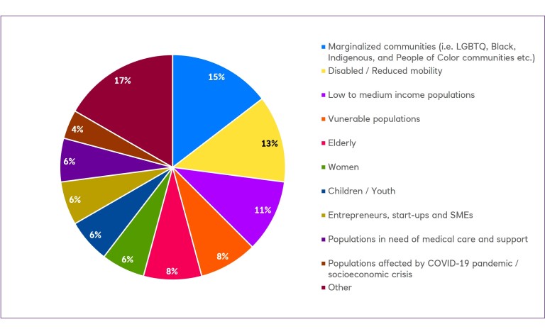 Pie chart showing split of beneficiaries of issuers social initiatives, elderly group has the greatest share with 17%.