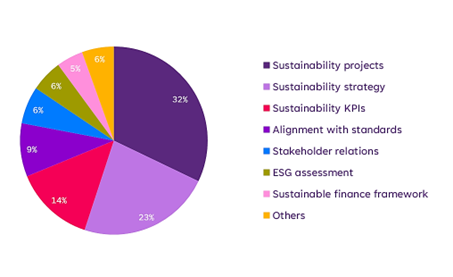 Pie chart of different ESG-related investor questions and feedback for corporates in Q2 2023