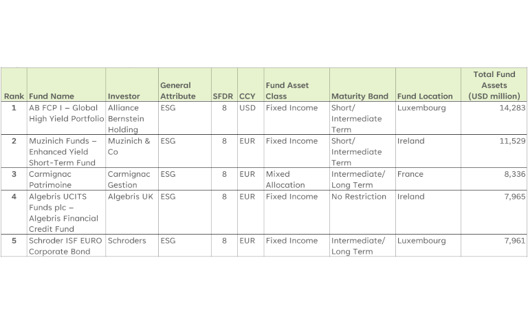 Table of top 5 new sustainability focussed funds – Q2 2022.