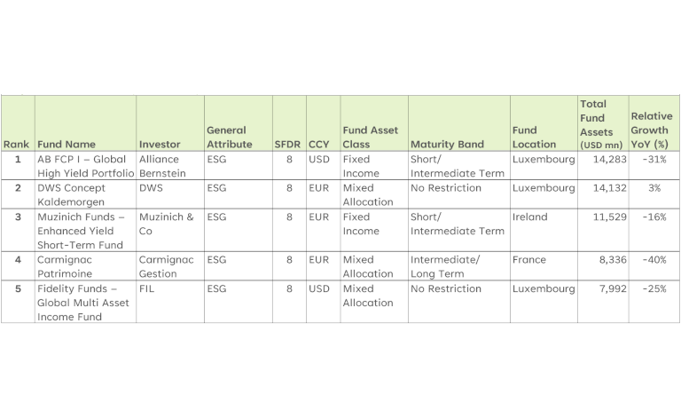 Table of top 5 sustainability funds by AUM – Q2 2022.