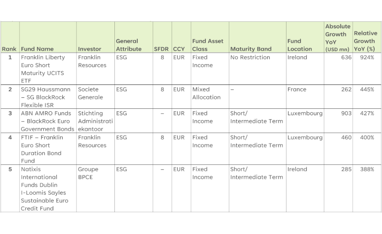 Table of top 5 sustainability funds by relative growth – Q2 2022growth .