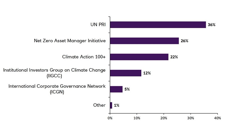 What ESG investor coalitions / pledges do you consider most impactful as an investor?