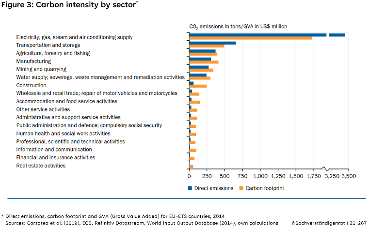 Figure 3: Carbon intensity by sector*