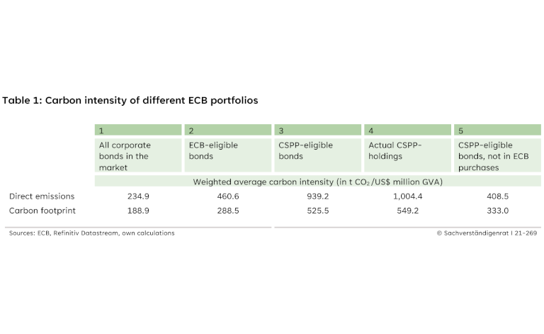 Table 1: Carbon intensity of different ECB portfolios