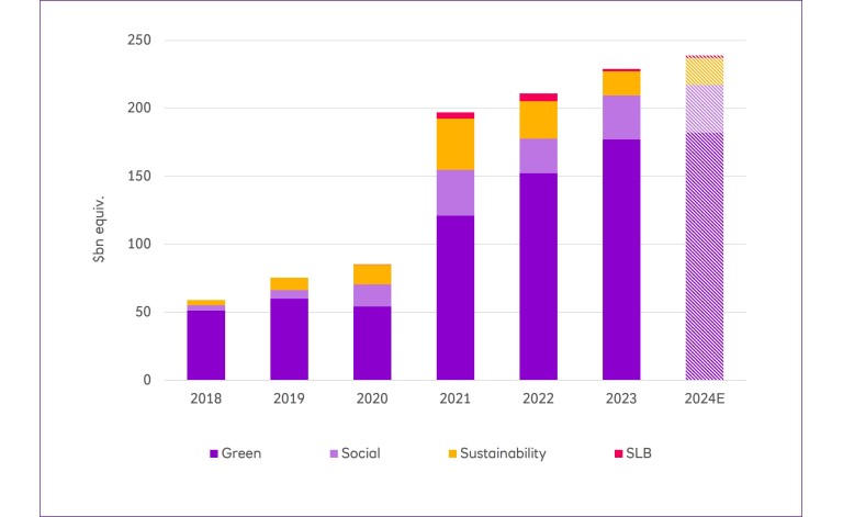 European Bank and Insurance GSS/S issuance breakdown 2018-2023